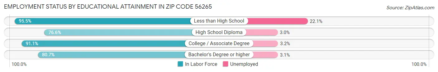 Employment Status by Educational Attainment in Zip Code 56265