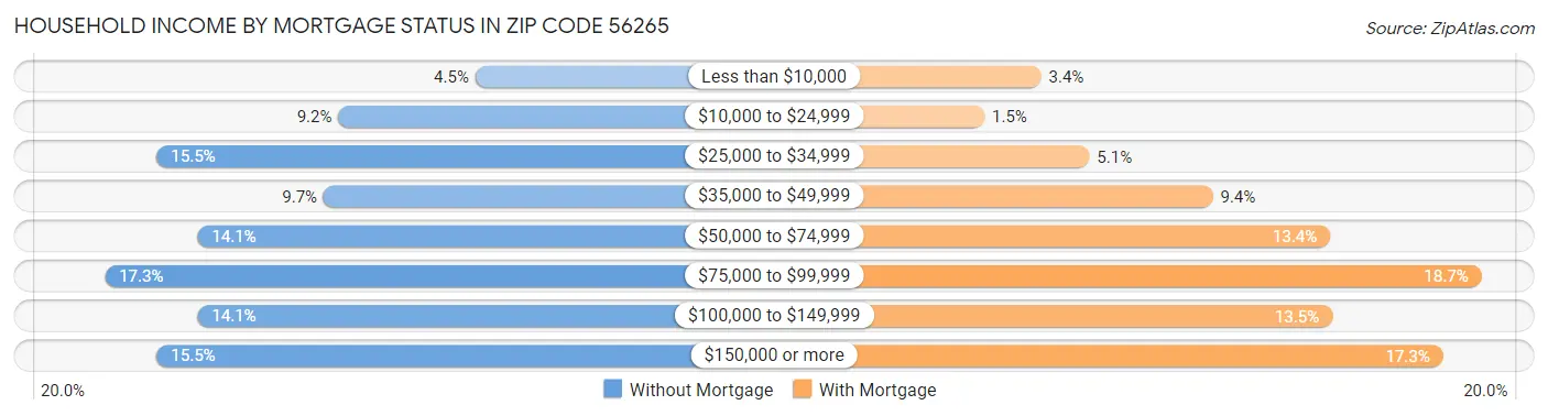 Household Income by Mortgage Status in Zip Code 56265