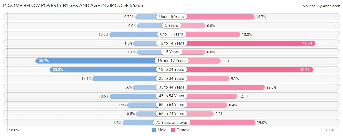 Income Below Poverty by Sex and Age in Zip Code 56265