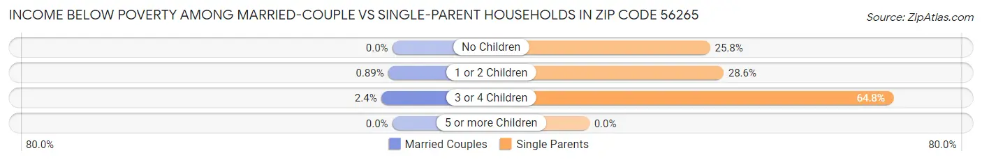 Income Below Poverty Among Married-Couple vs Single-Parent Households in Zip Code 56265