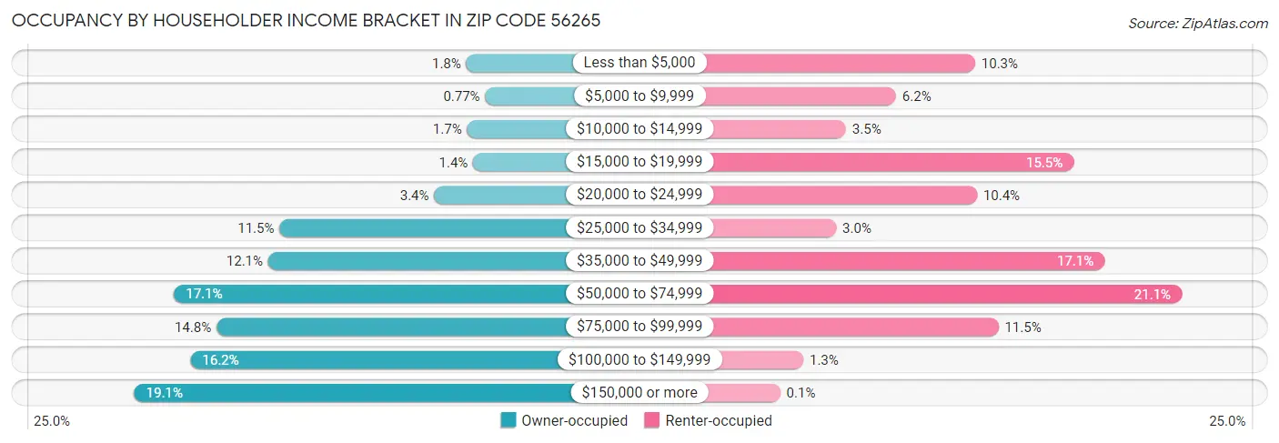 Occupancy by Householder Income Bracket in Zip Code 56265