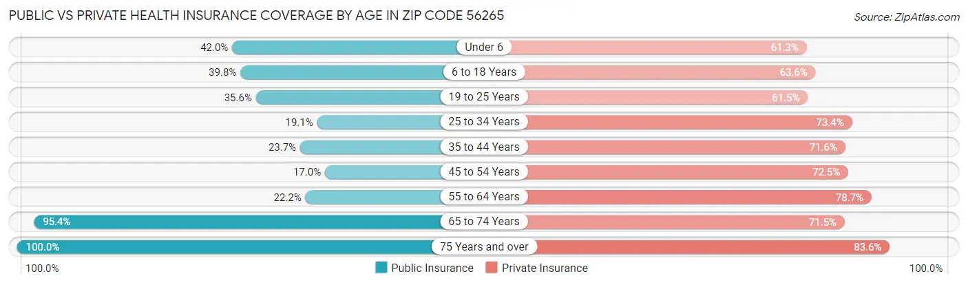 Public vs Private Health Insurance Coverage by Age in Zip Code 56265