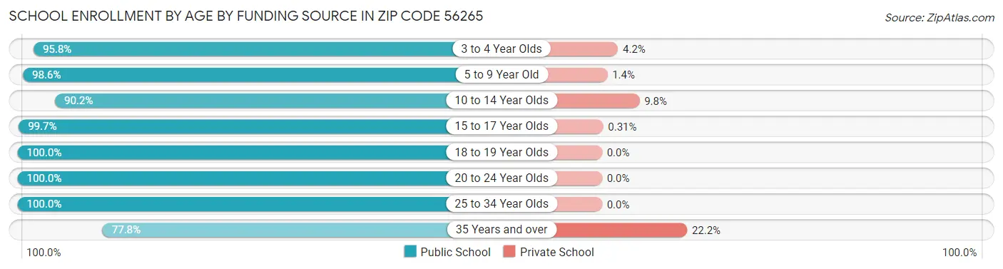 School Enrollment by Age by Funding Source in Zip Code 56265