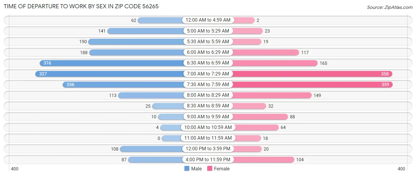 Time of Departure to Work by Sex in Zip Code 56265