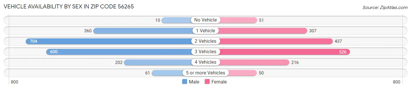 Vehicle Availability by Sex in Zip Code 56265