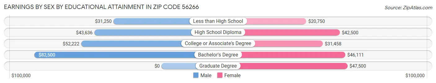 Earnings by Sex by Educational Attainment in Zip Code 56266