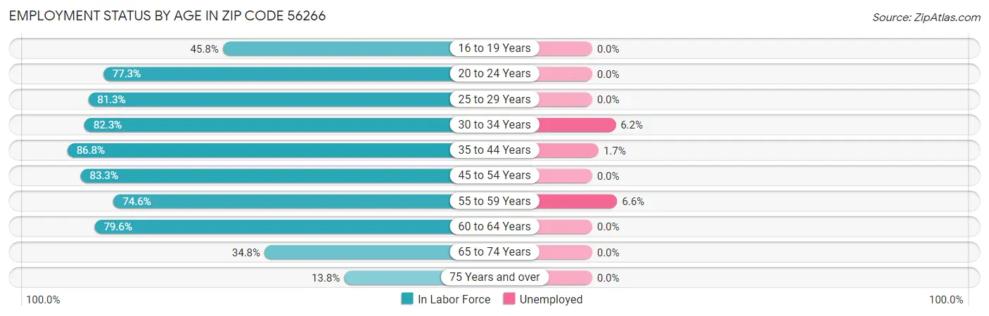 Employment Status by Age in Zip Code 56266