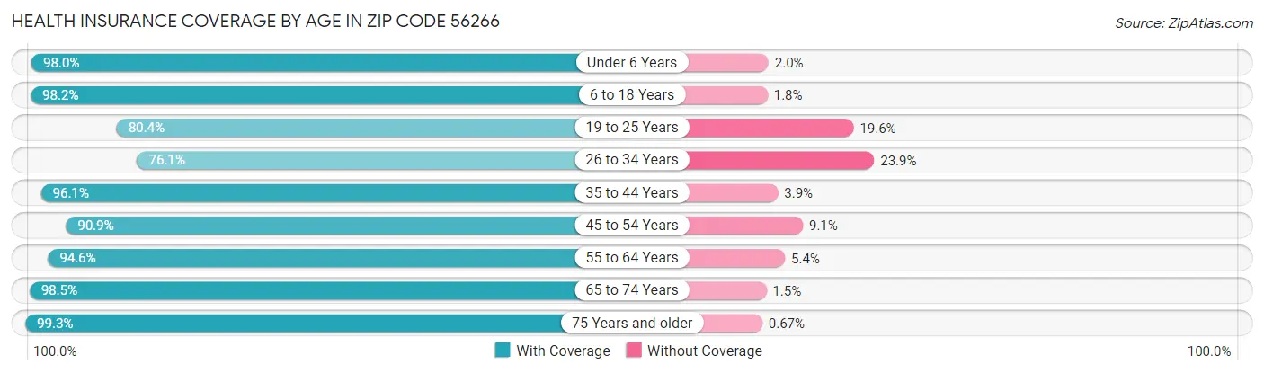 Health Insurance Coverage by Age in Zip Code 56266