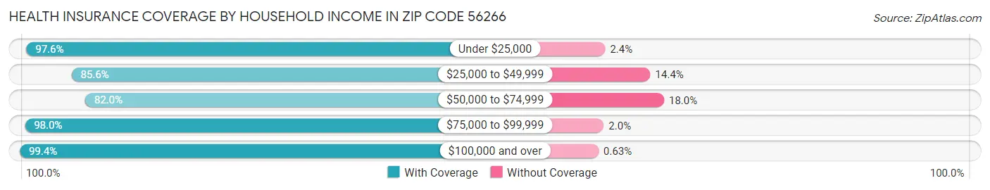 Health Insurance Coverage by Household Income in Zip Code 56266
