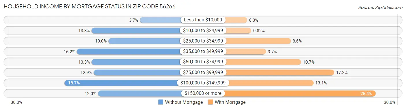 Household Income by Mortgage Status in Zip Code 56266