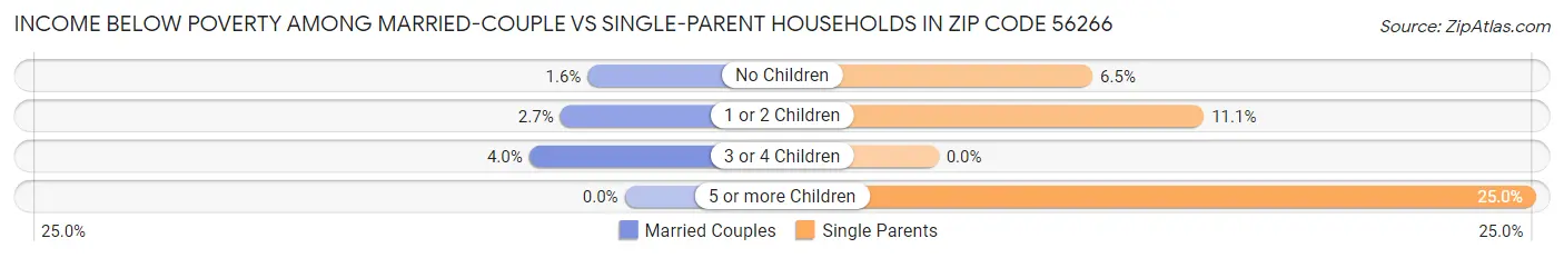 Income Below Poverty Among Married-Couple vs Single-Parent Households in Zip Code 56266