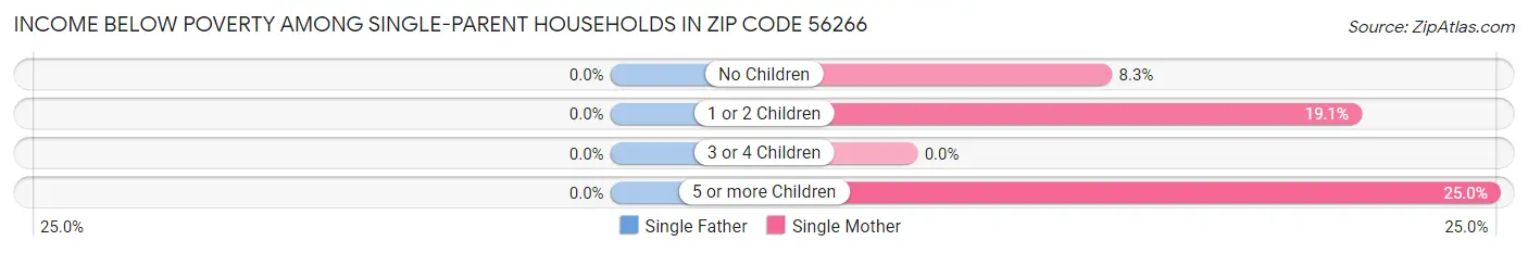 Income Below Poverty Among Single-Parent Households in Zip Code 56266