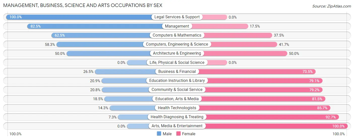 Management, Business, Science and Arts Occupations by Sex in Zip Code 56266