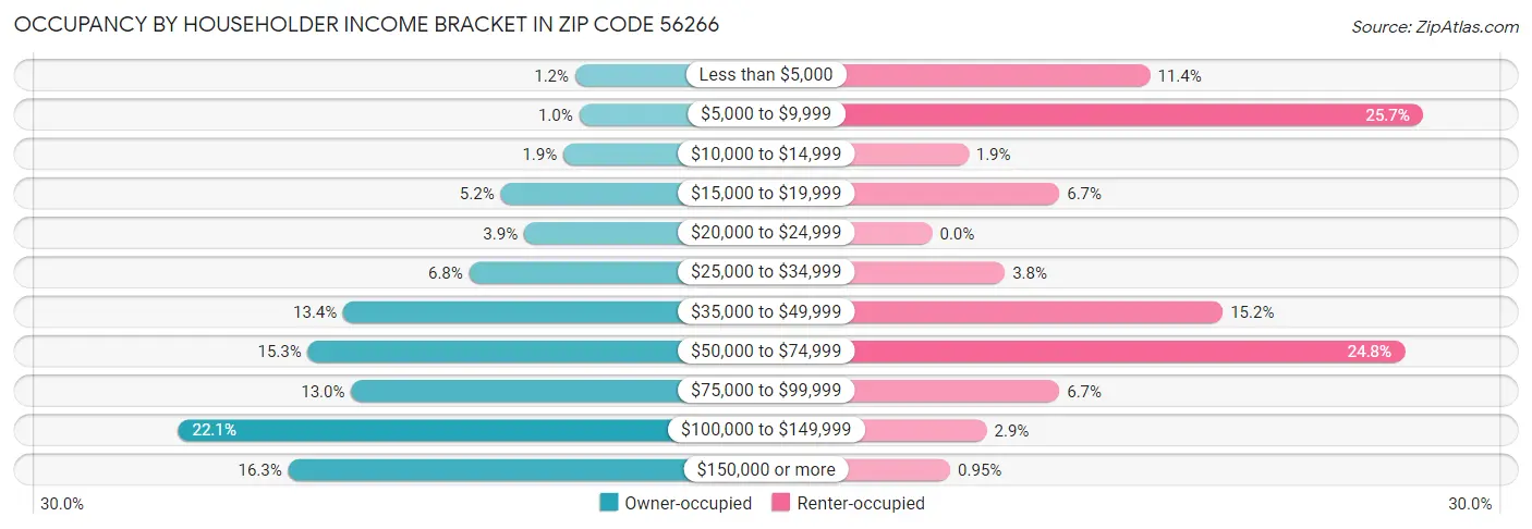 Occupancy by Householder Income Bracket in Zip Code 56266