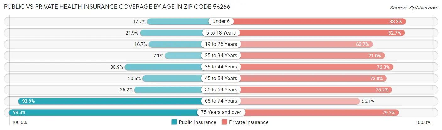 Public vs Private Health Insurance Coverage by Age in Zip Code 56266