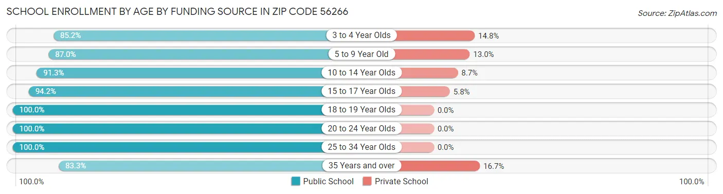 School Enrollment by Age by Funding Source in Zip Code 56266