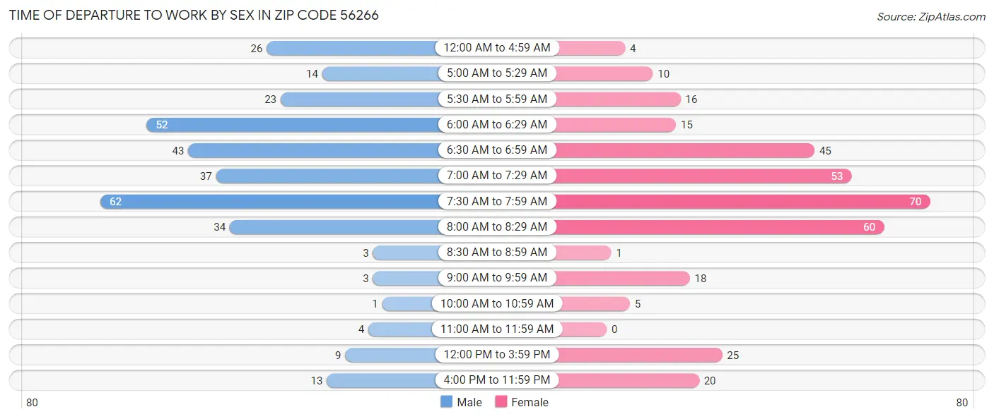 Time of Departure to Work by Sex in Zip Code 56266