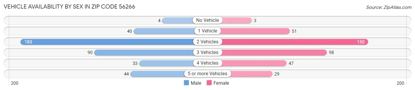 Vehicle Availability by Sex in Zip Code 56266