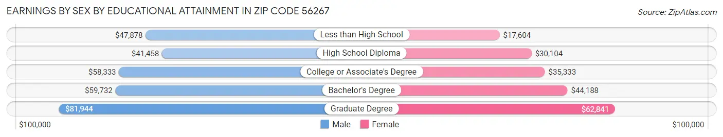 Earnings by Sex by Educational Attainment in Zip Code 56267