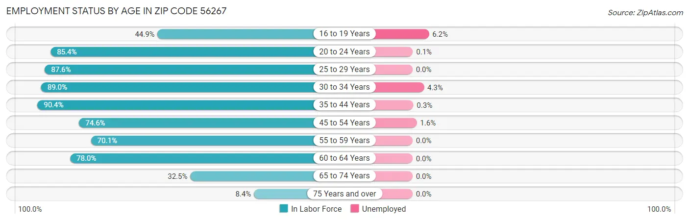 Employment Status by Age in Zip Code 56267