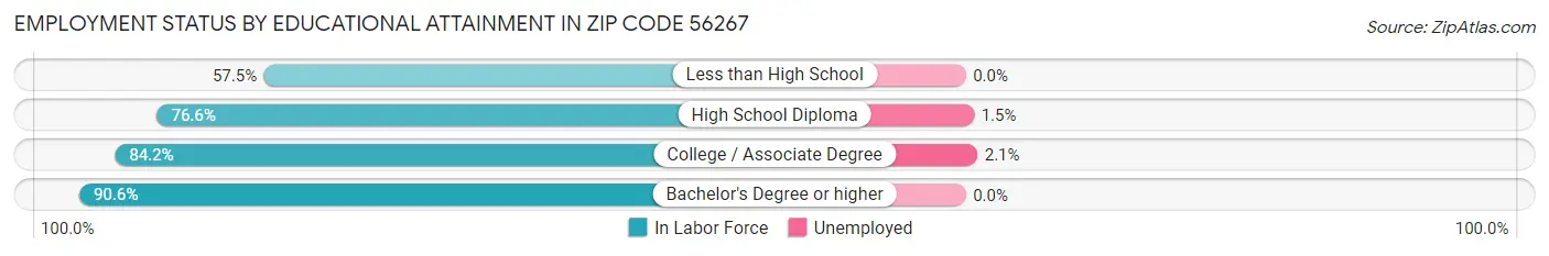Employment Status by Educational Attainment in Zip Code 56267