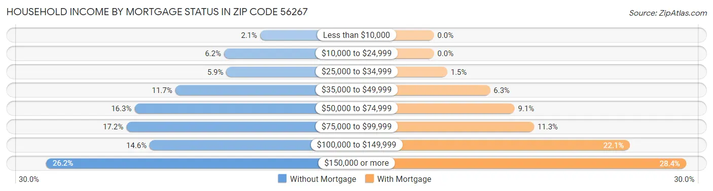 Household Income by Mortgage Status in Zip Code 56267