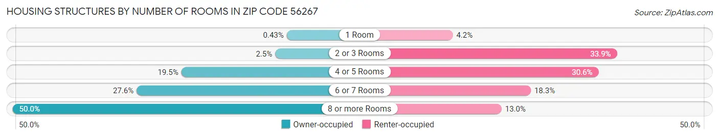Housing Structures by Number of Rooms in Zip Code 56267
