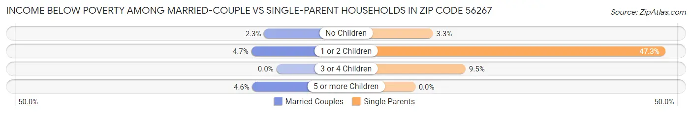Income Below Poverty Among Married-Couple vs Single-Parent Households in Zip Code 56267