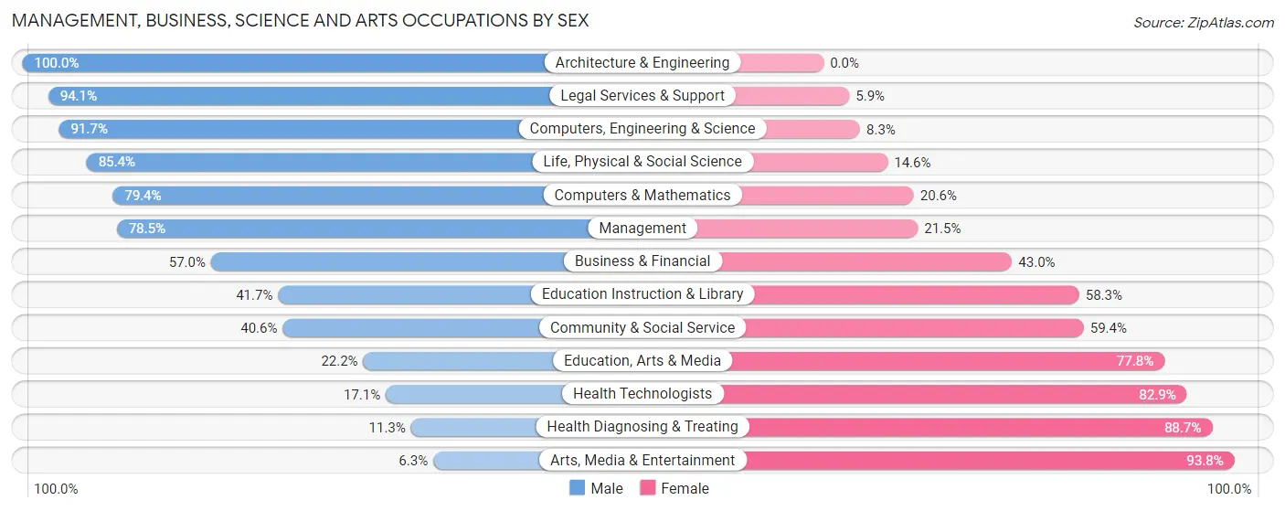 Management, Business, Science and Arts Occupations by Sex in Zip Code 56267
