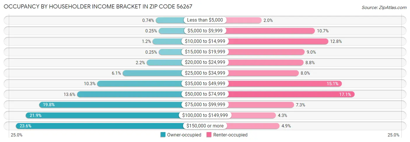 Occupancy by Householder Income Bracket in Zip Code 56267