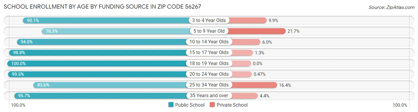 School Enrollment by Age by Funding Source in Zip Code 56267