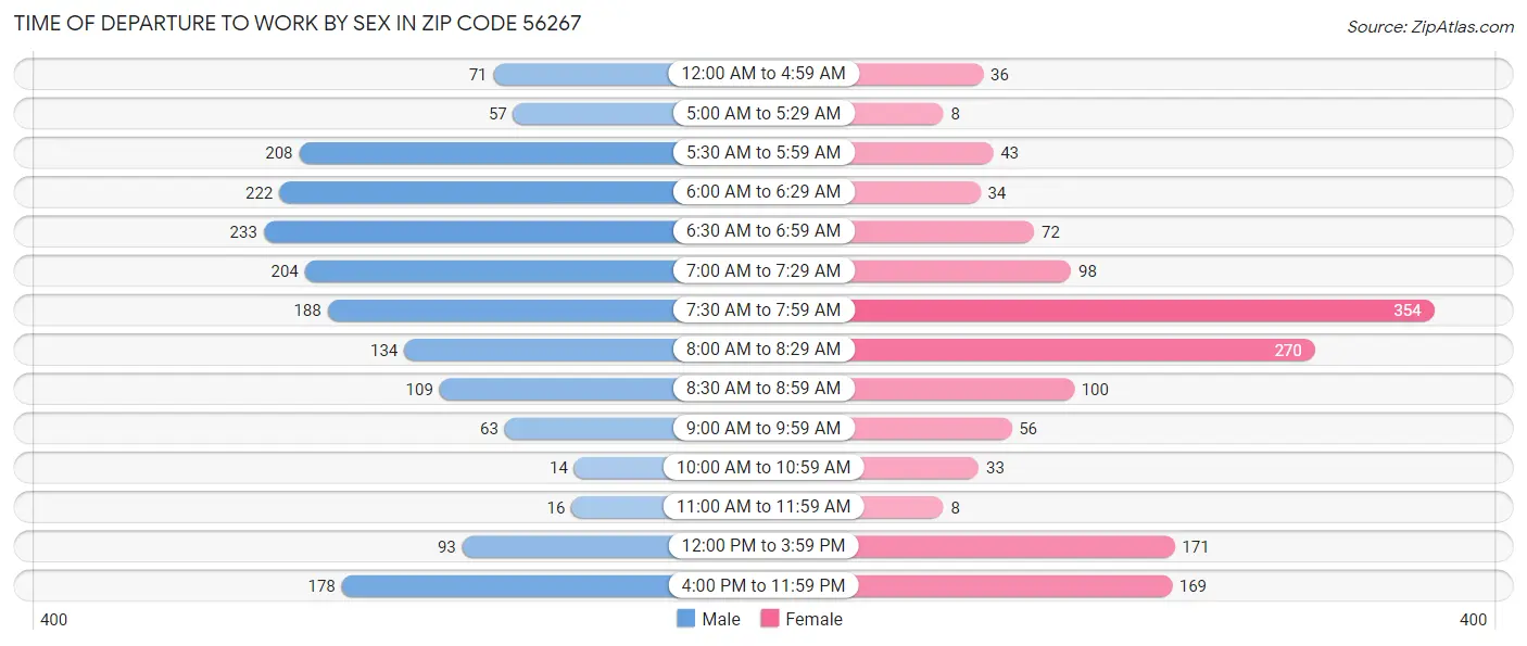 Time of Departure to Work by Sex in Zip Code 56267