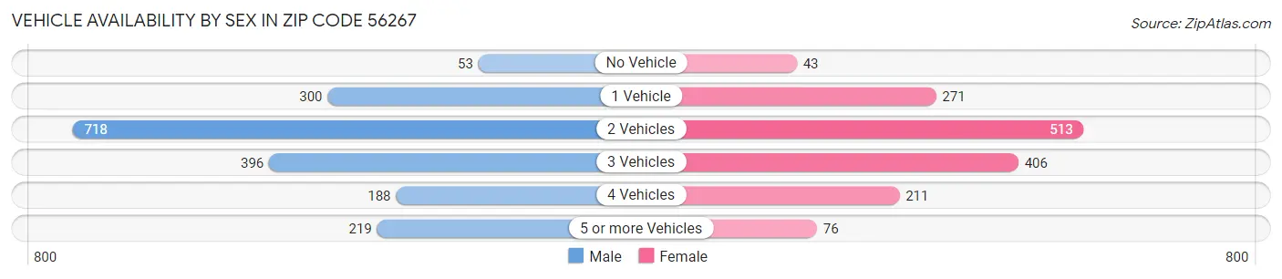 Vehicle Availability by Sex in Zip Code 56267