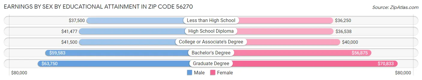 Earnings by Sex by Educational Attainment in Zip Code 56270