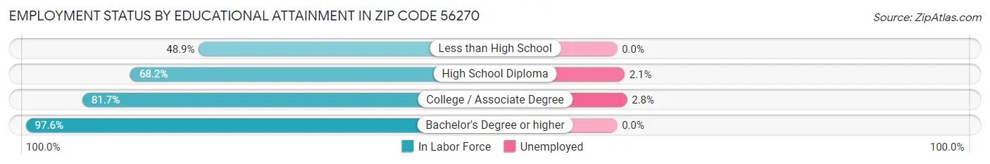 Employment Status by Educational Attainment in Zip Code 56270