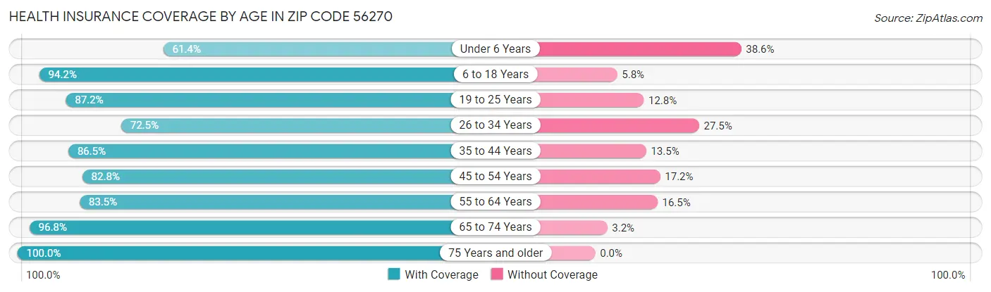 Health Insurance Coverage by Age in Zip Code 56270