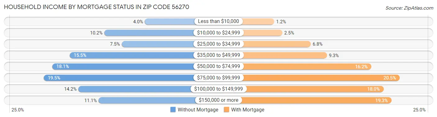 Household Income by Mortgage Status in Zip Code 56270