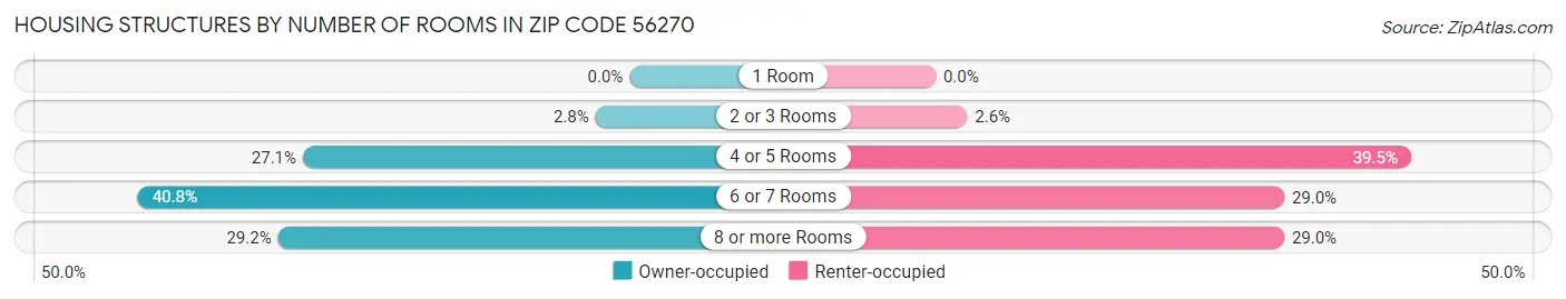 Housing Structures by Number of Rooms in Zip Code 56270