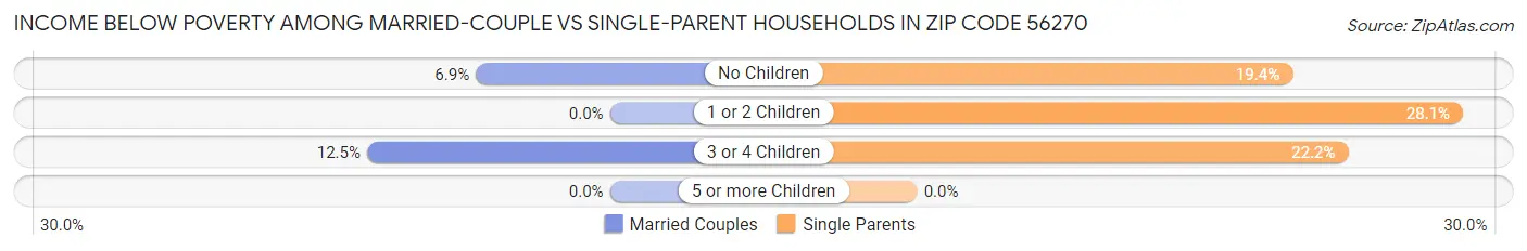 Income Below Poverty Among Married-Couple vs Single-Parent Households in Zip Code 56270