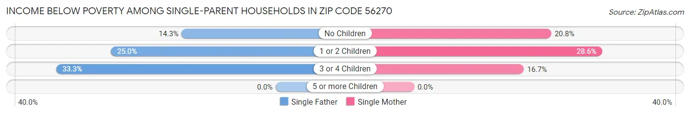 Income Below Poverty Among Single-Parent Households in Zip Code 56270