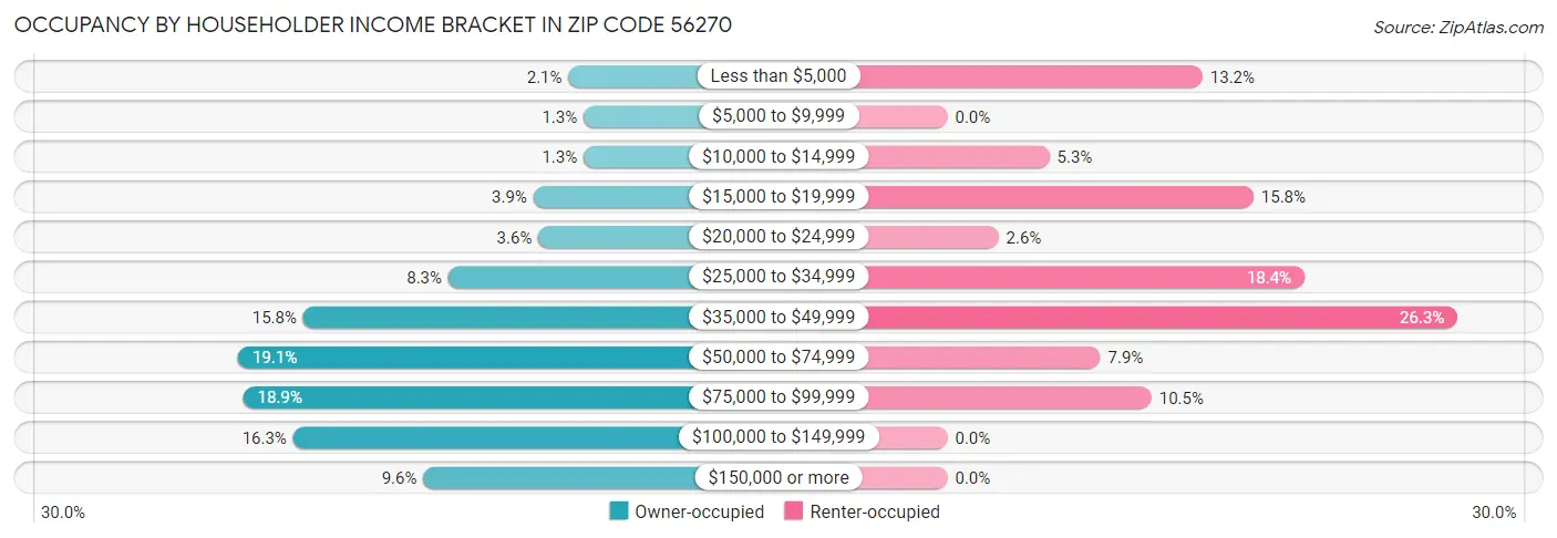 Occupancy by Householder Income Bracket in Zip Code 56270