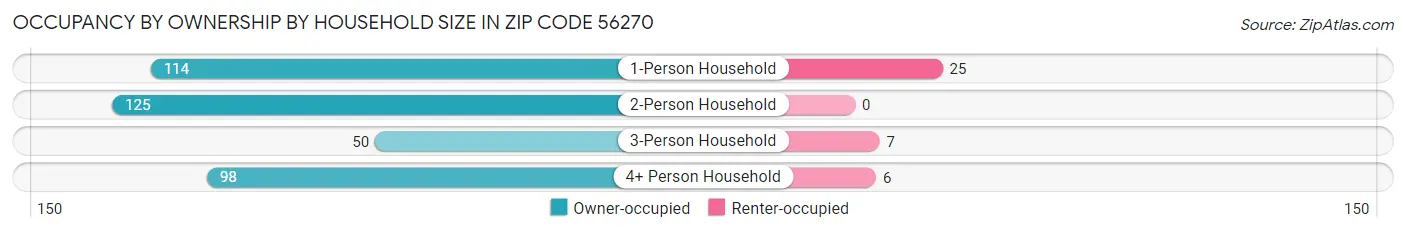 Occupancy by Ownership by Household Size in Zip Code 56270