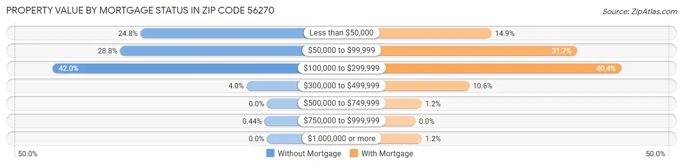 Property Value by Mortgage Status in Zip Code 56270
