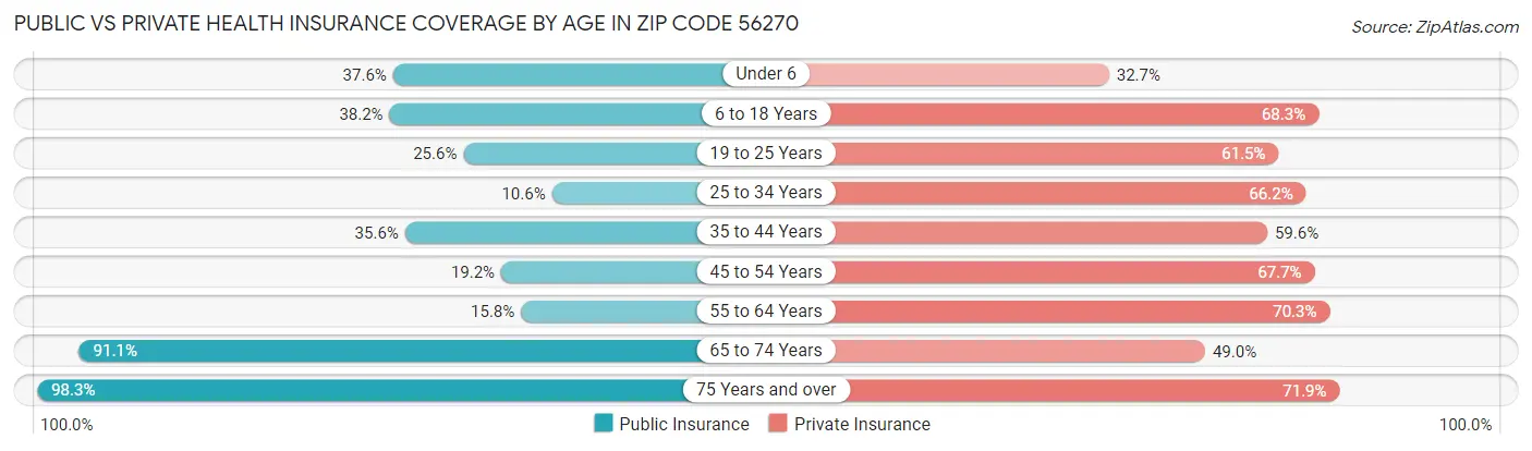 Public vs Private Health Insurance Coverage by Age in Zip Code 56270