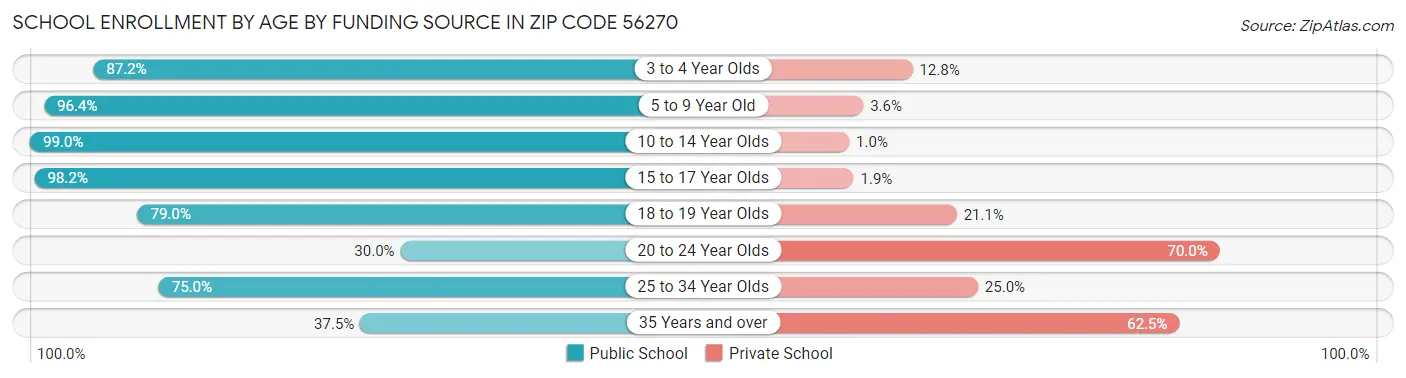 School Enrollment by Age by Funding Source in Zip Code 56270