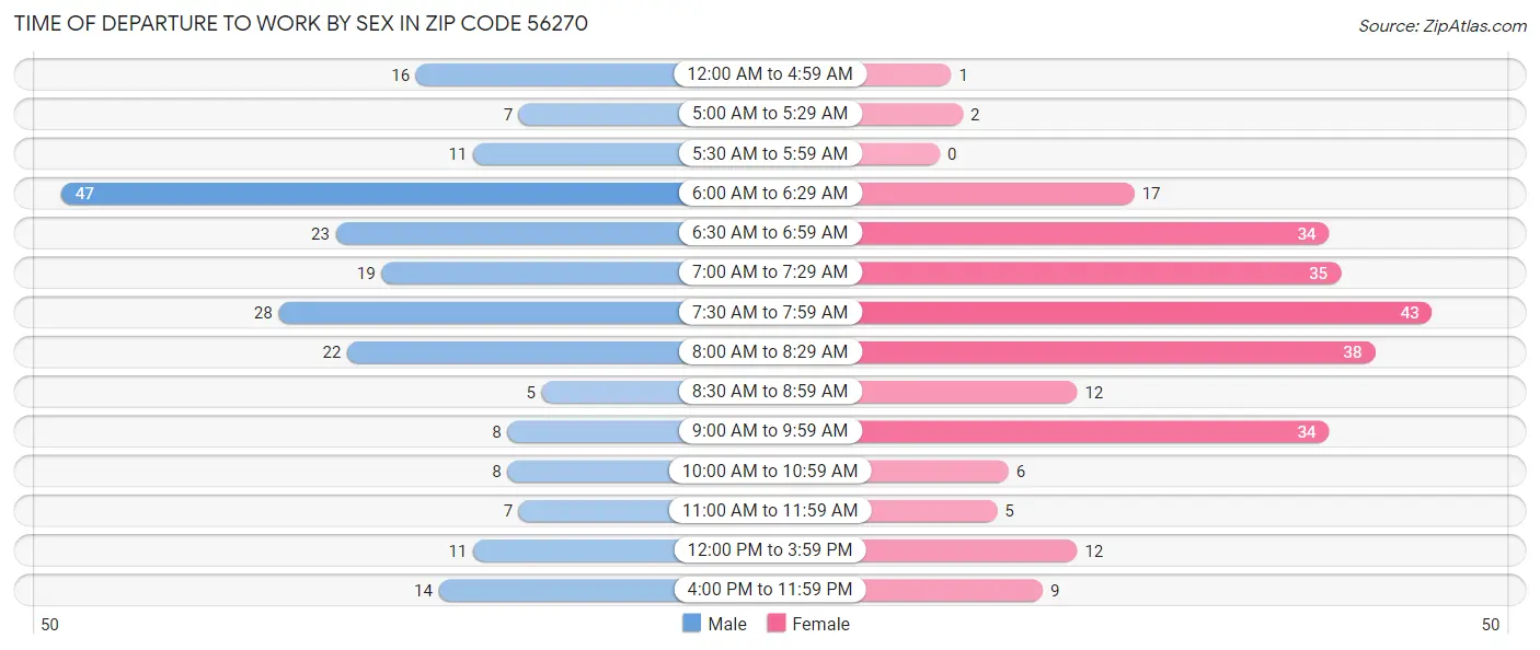 Time of Departure to Work by Sex in Zip Code 56270