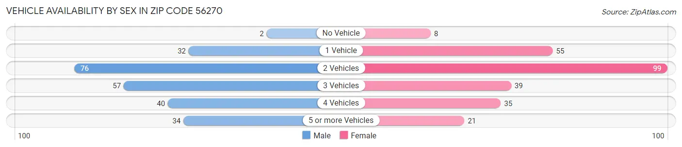 Vehicle Availability by Sex in Zip Code 56270