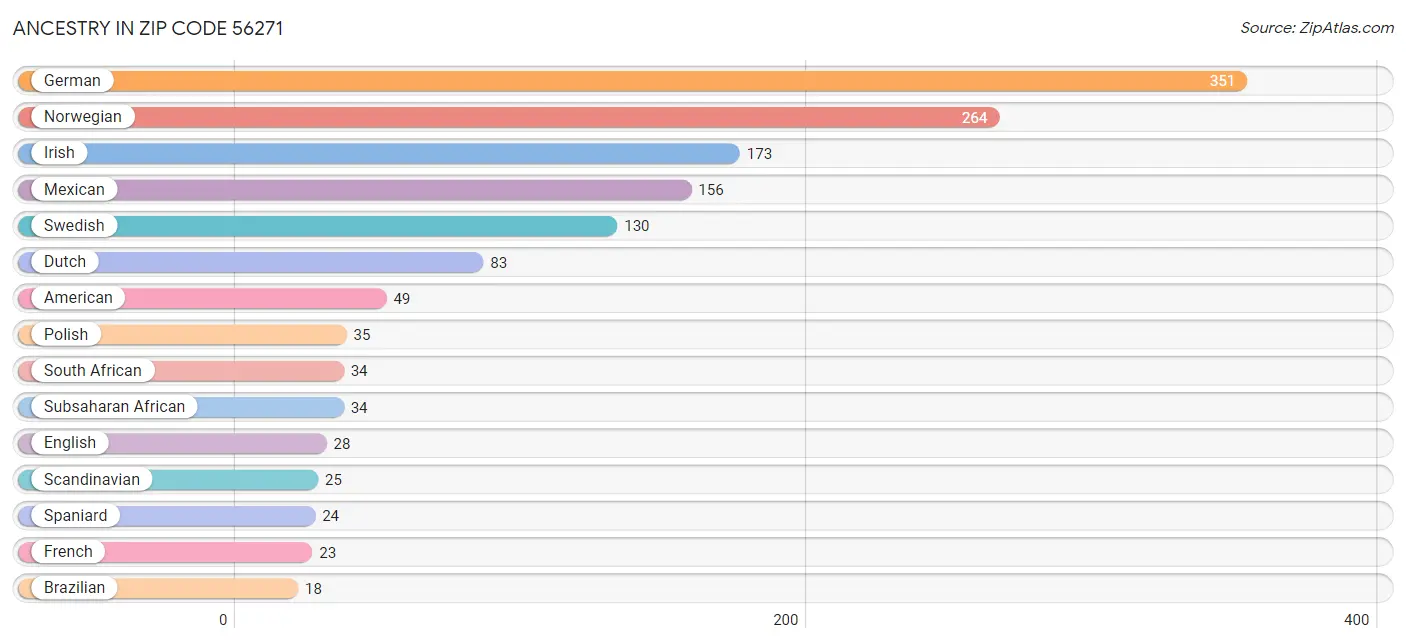 Ancestry in Zip Code 56271