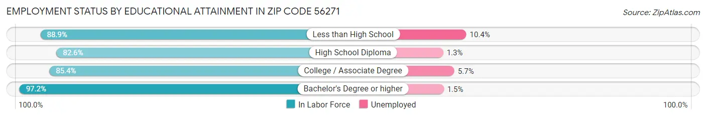 Employment Status by Educational Attainment in Zip Code 56271