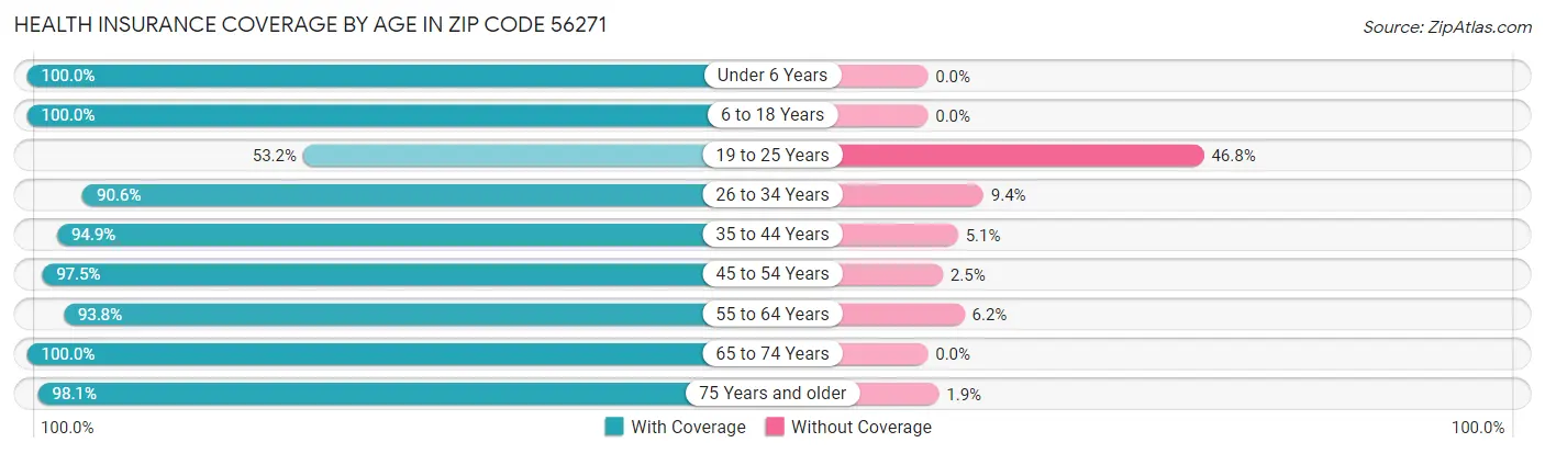 Health Insurance Coverage by Age in Zip Code 56271